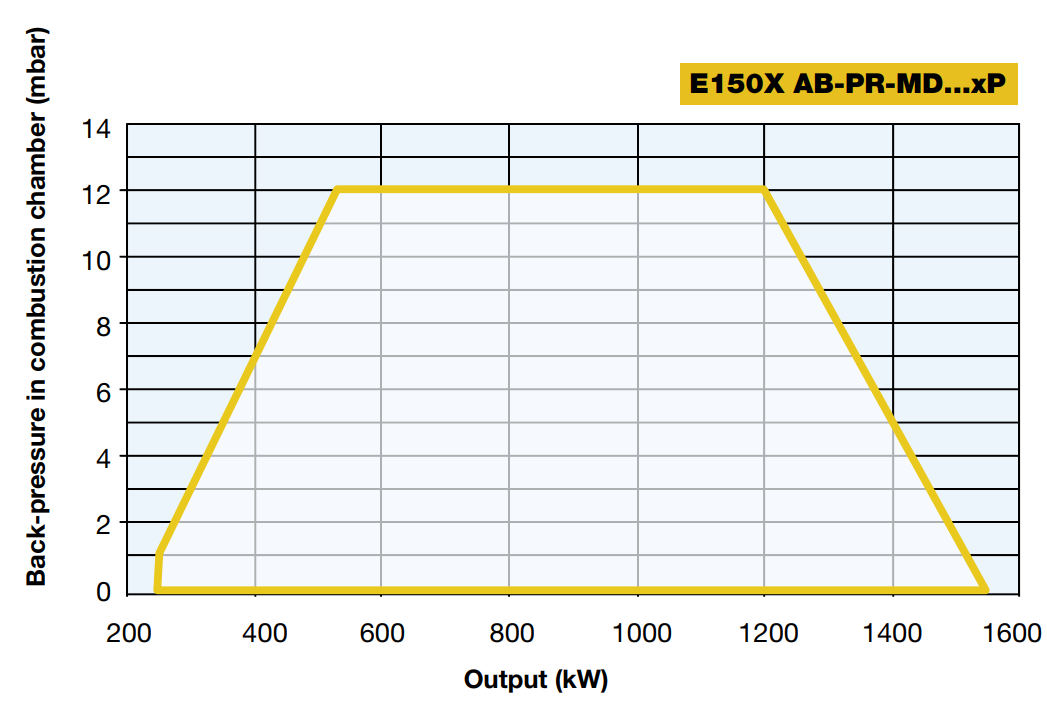 Performance Curves