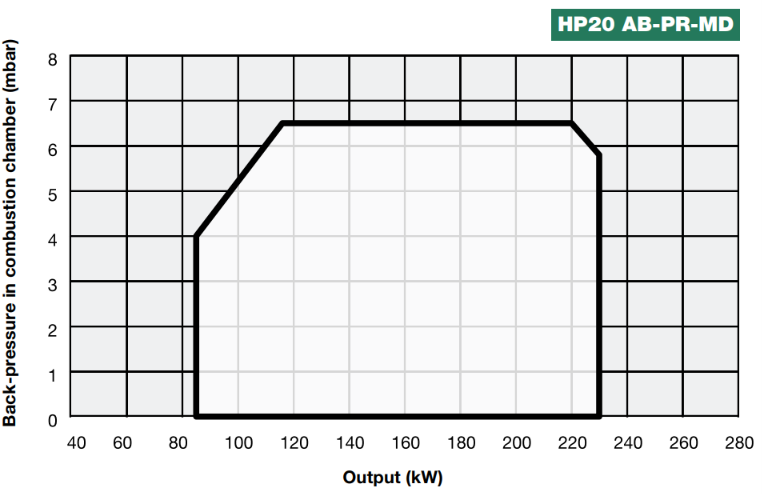 Performance Curves