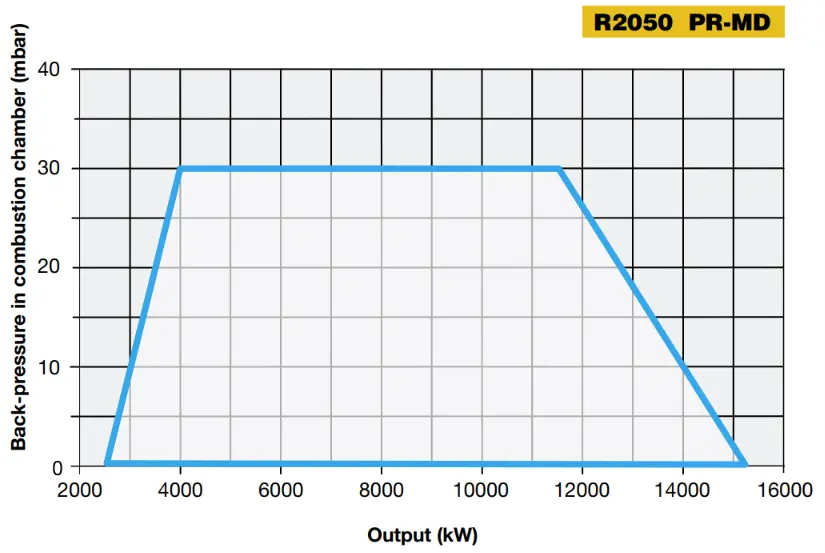 Performance Curves