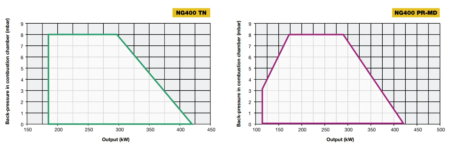 Performance Curves
