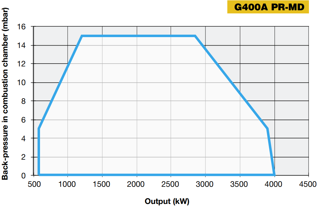 Performance Curves