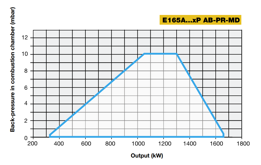 Performance Curves