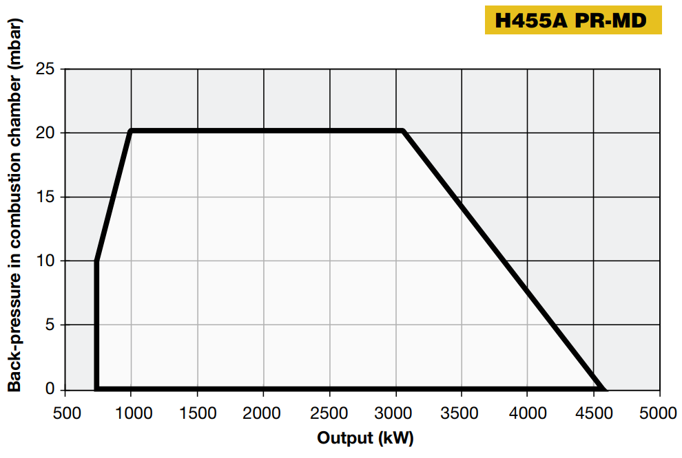 Performance Curves