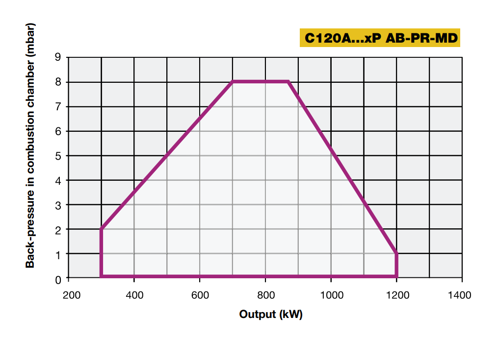C120A Dimension