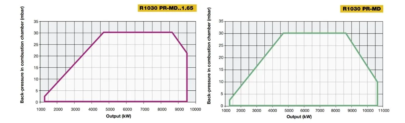 Performance Curves