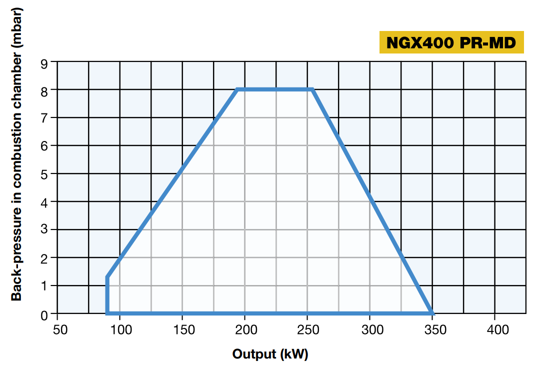 Performance Curves