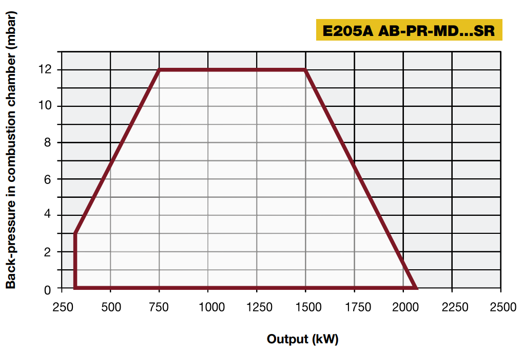 Performance Curves