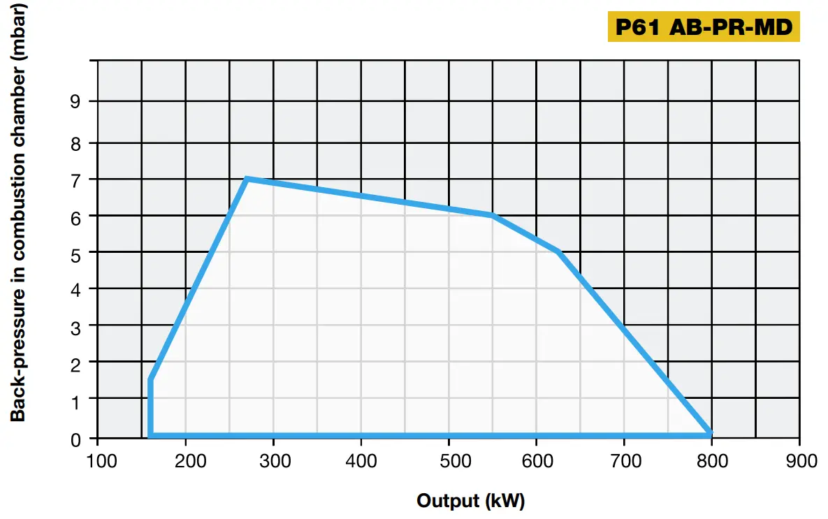Performance Curves