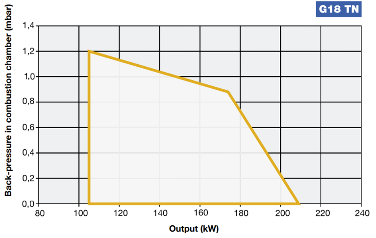 Performance Curves