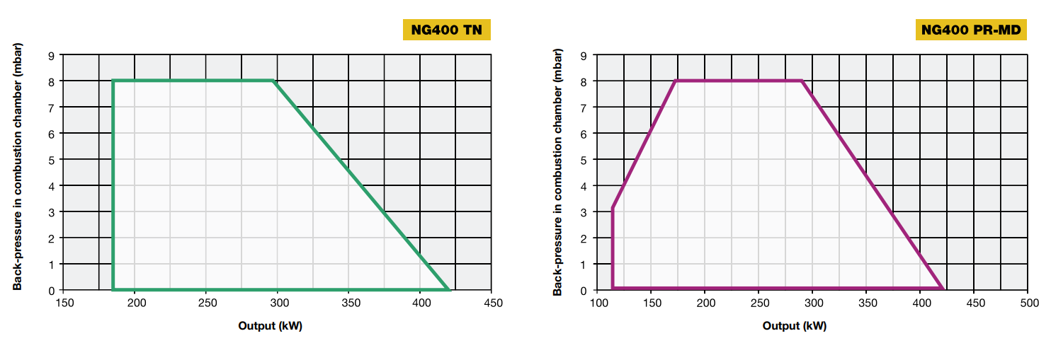 Performance Curves