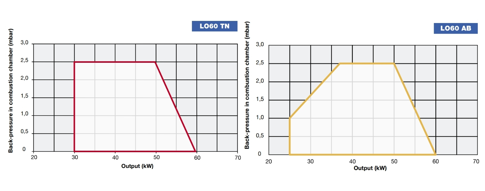 Performance Curves