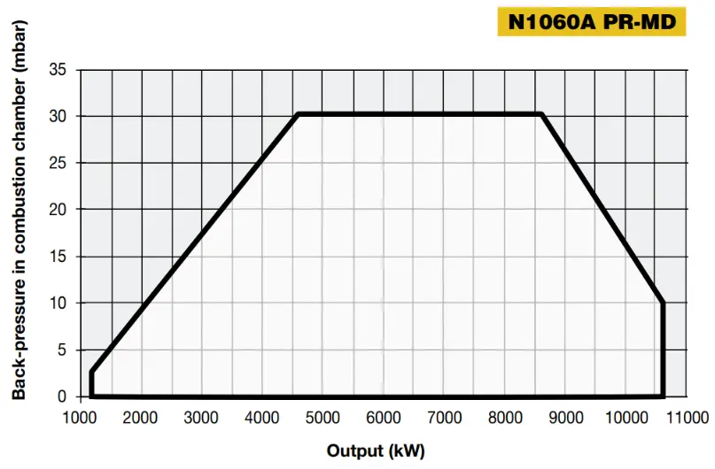 Performance Curves