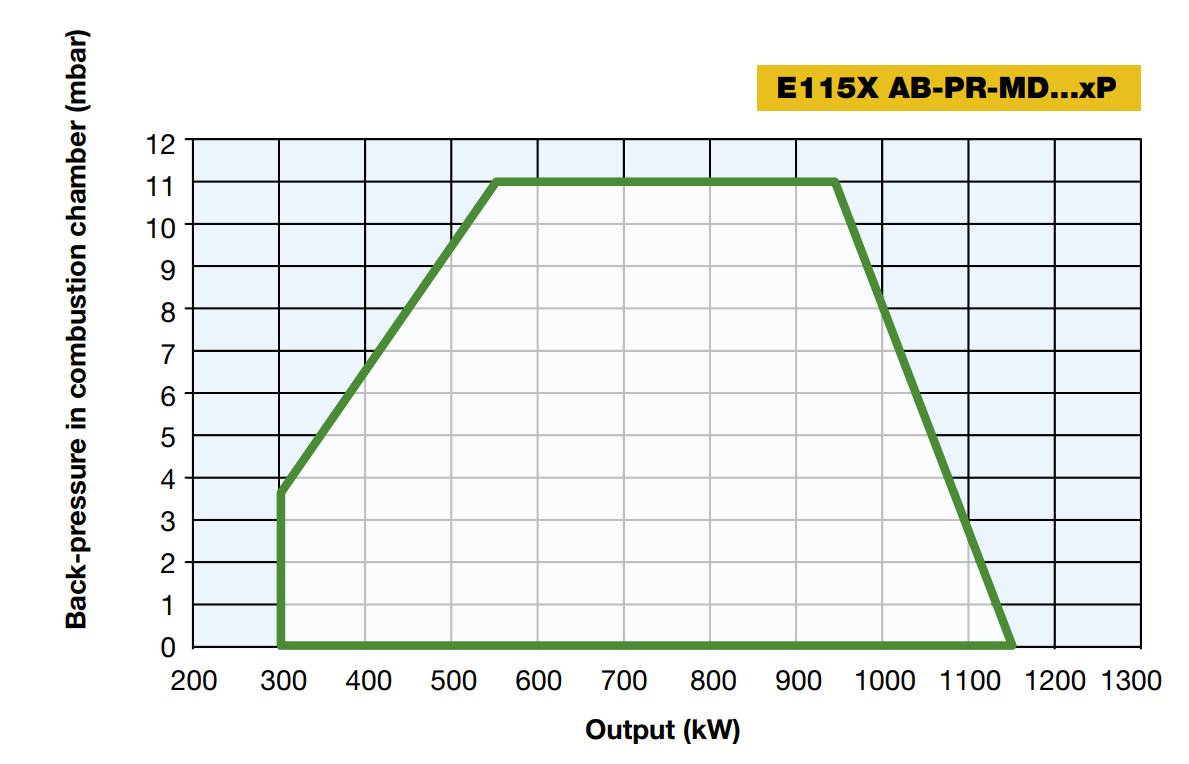 Performance Curves