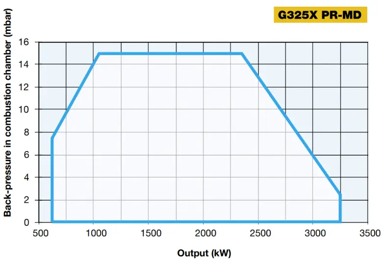 Performance Curves