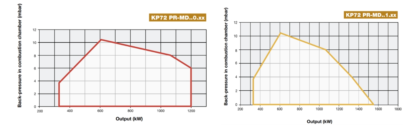 Performance Curves