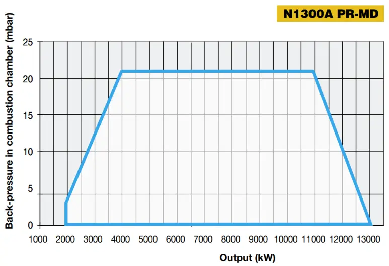 Performance Curves