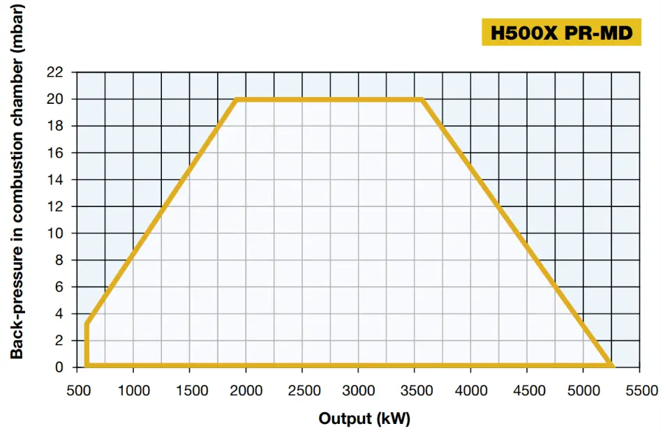 Performance Curves