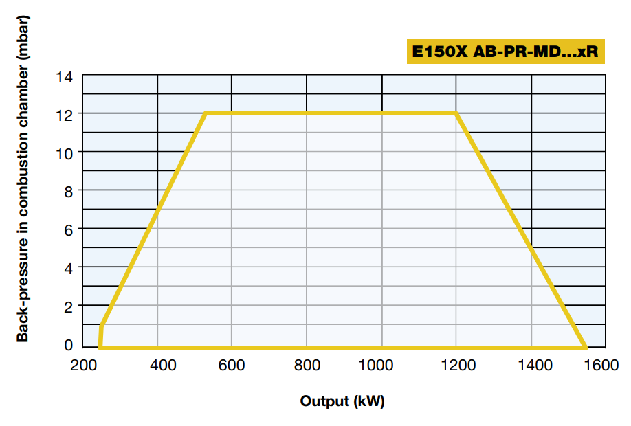 Performance Curves