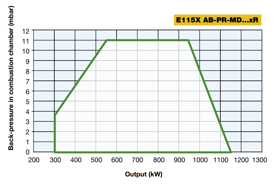 Performance Curves