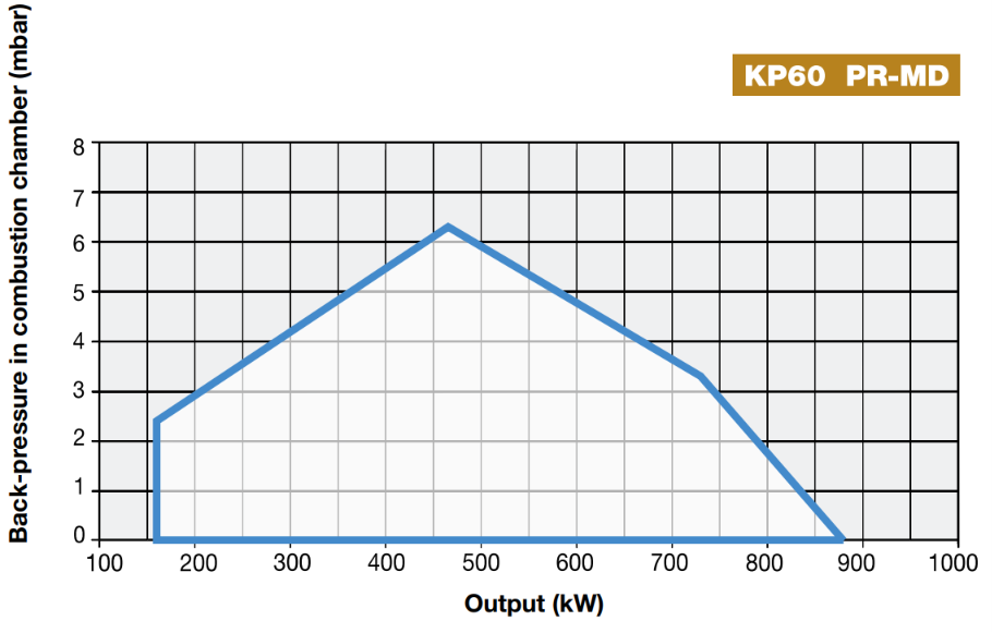 Performance Curves