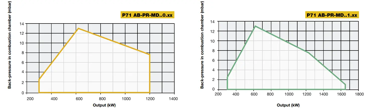 Performance Curves