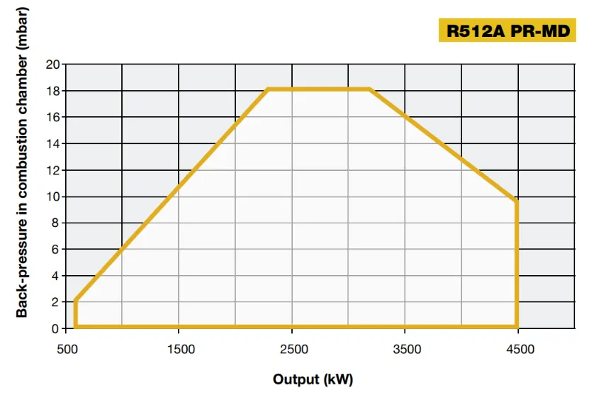 Performance Curves
