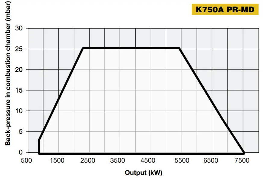 Performance Curves
