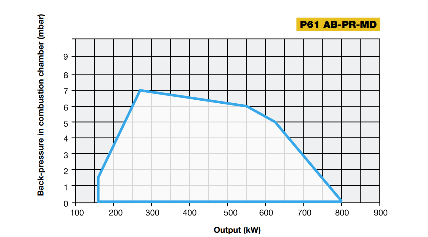 P61 Performance Curves