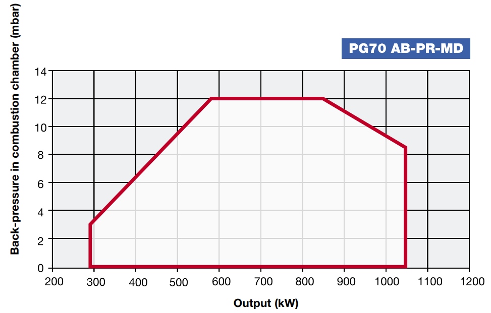 Performance Curves