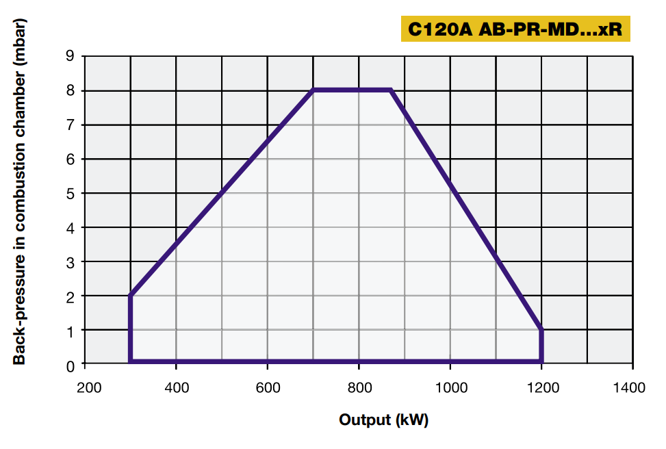 Performance Curves