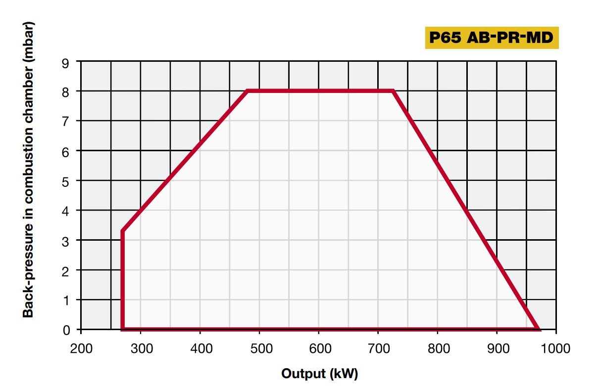 Performance Curves
