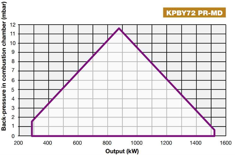 Performance Curves