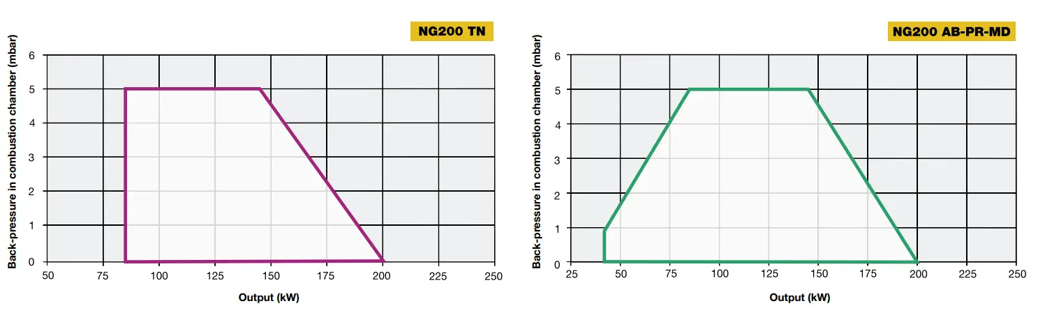 Performance Curves