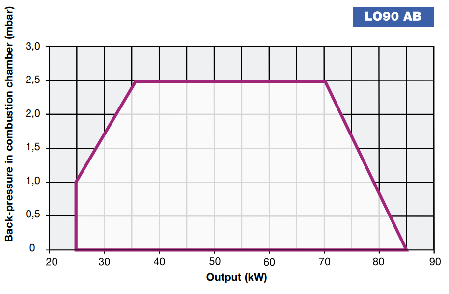 Performance Curves