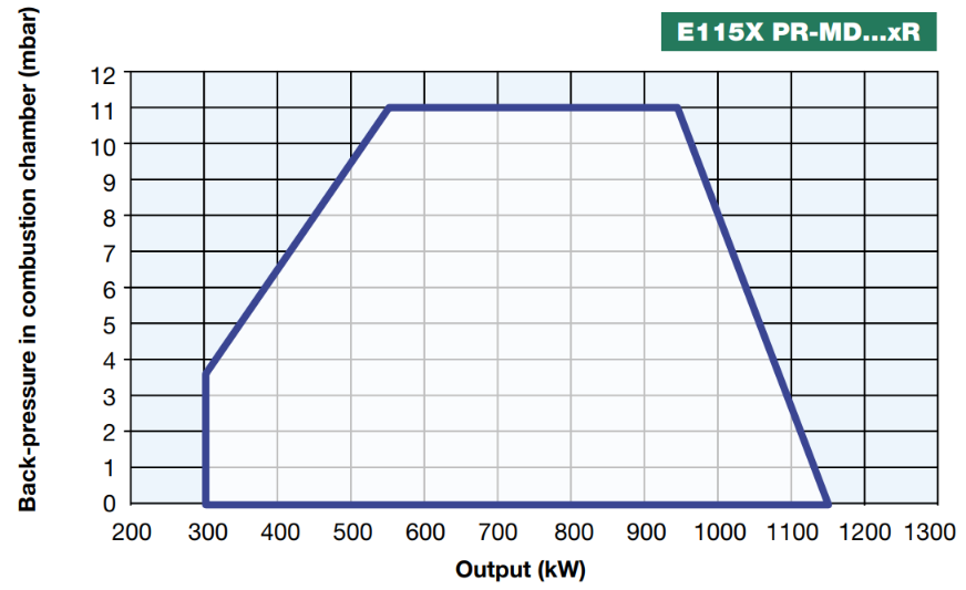 Performance Curves