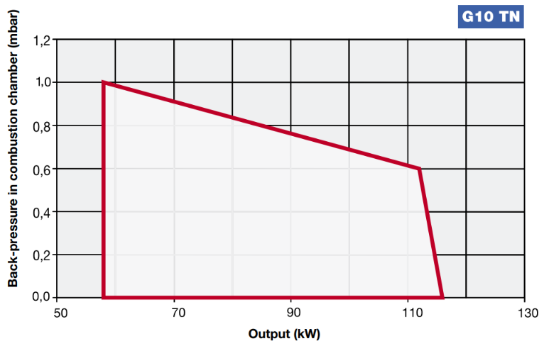 Performance Curves