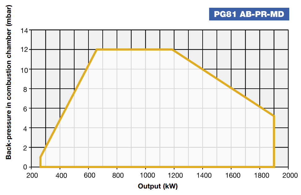 Performance Curves
