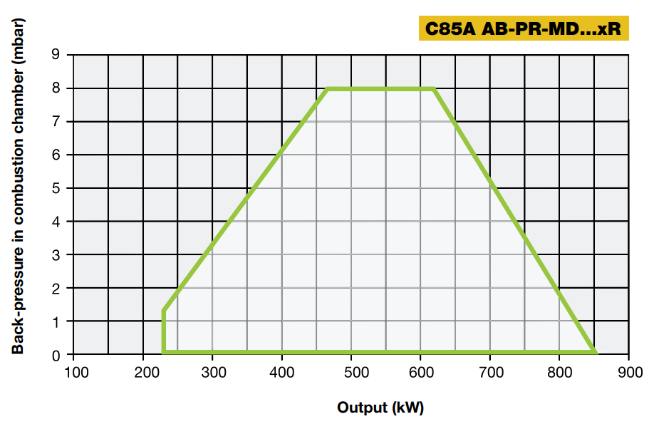 Performance Curves