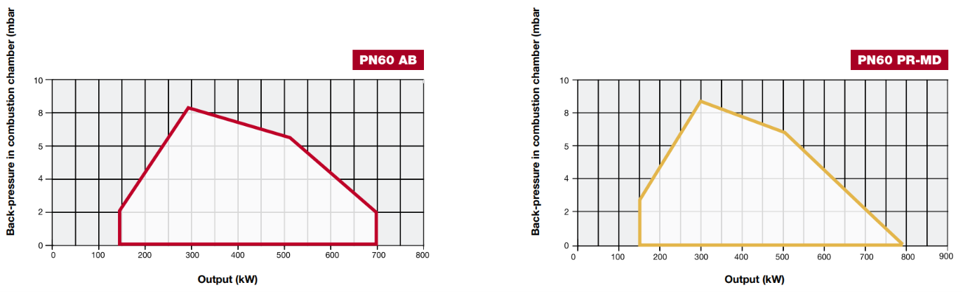Performance Curves