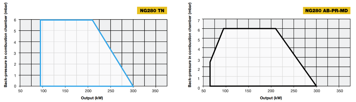 Performance Curves