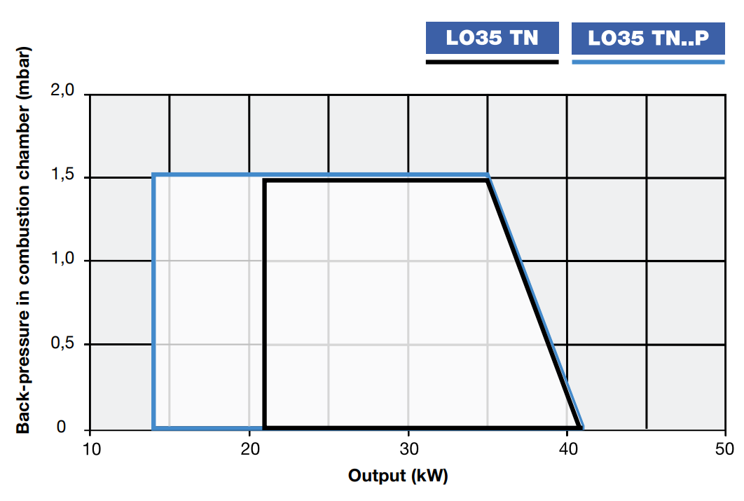 Performance Curves