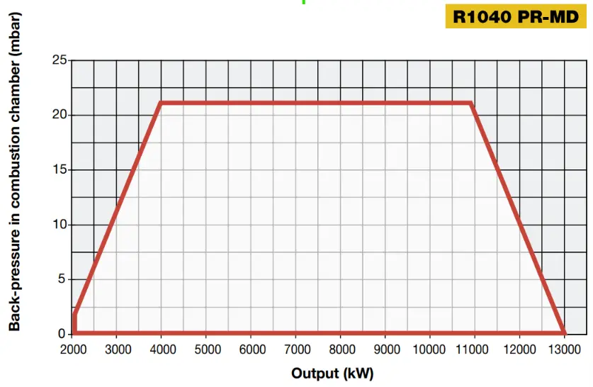 Performance Curves