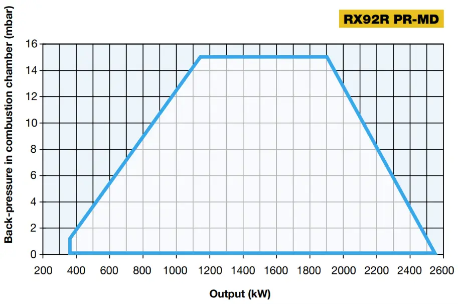 Performance Curves