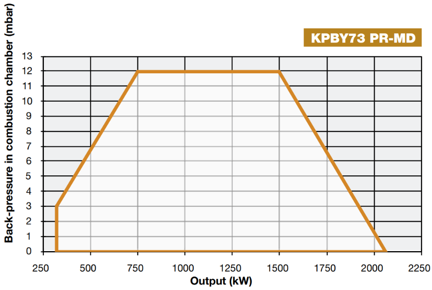Performance Curves