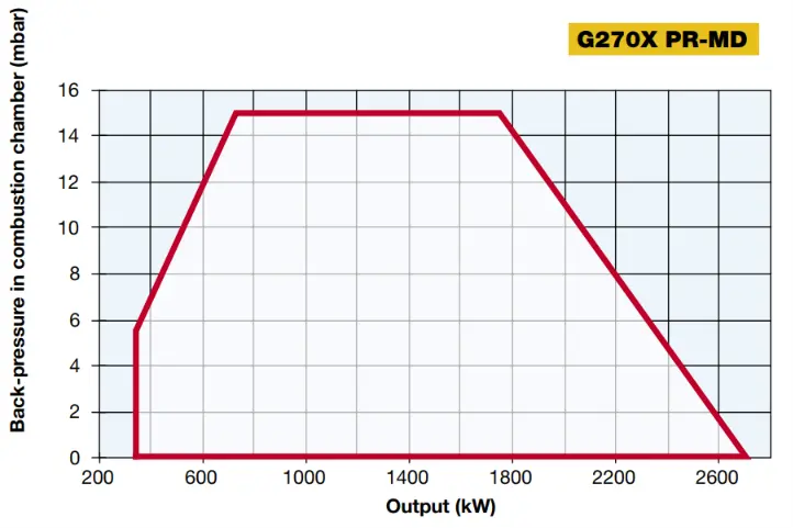 Performance Curves