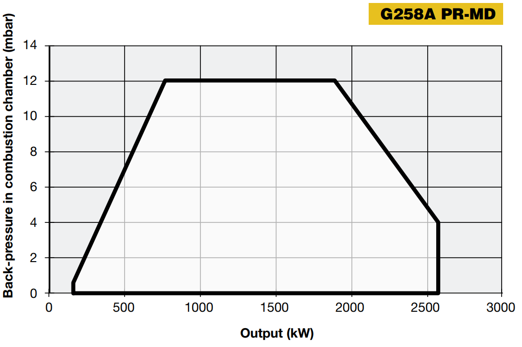 Performance Curves