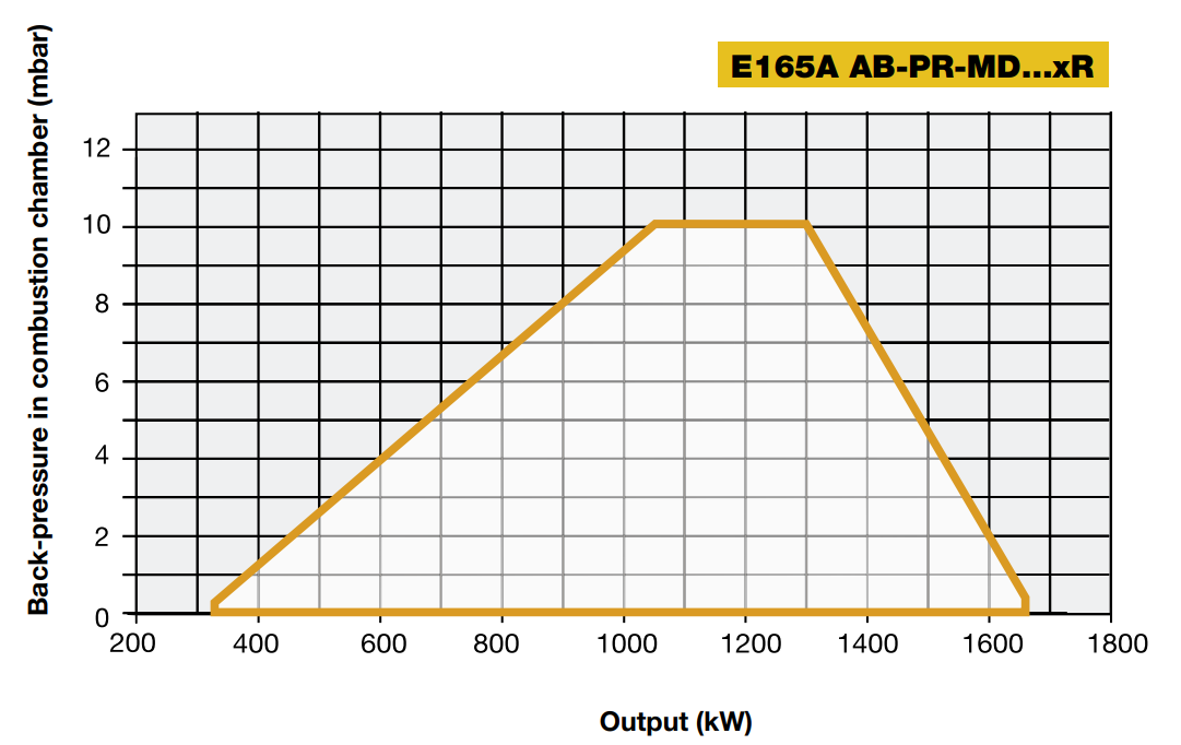 Performance Curves