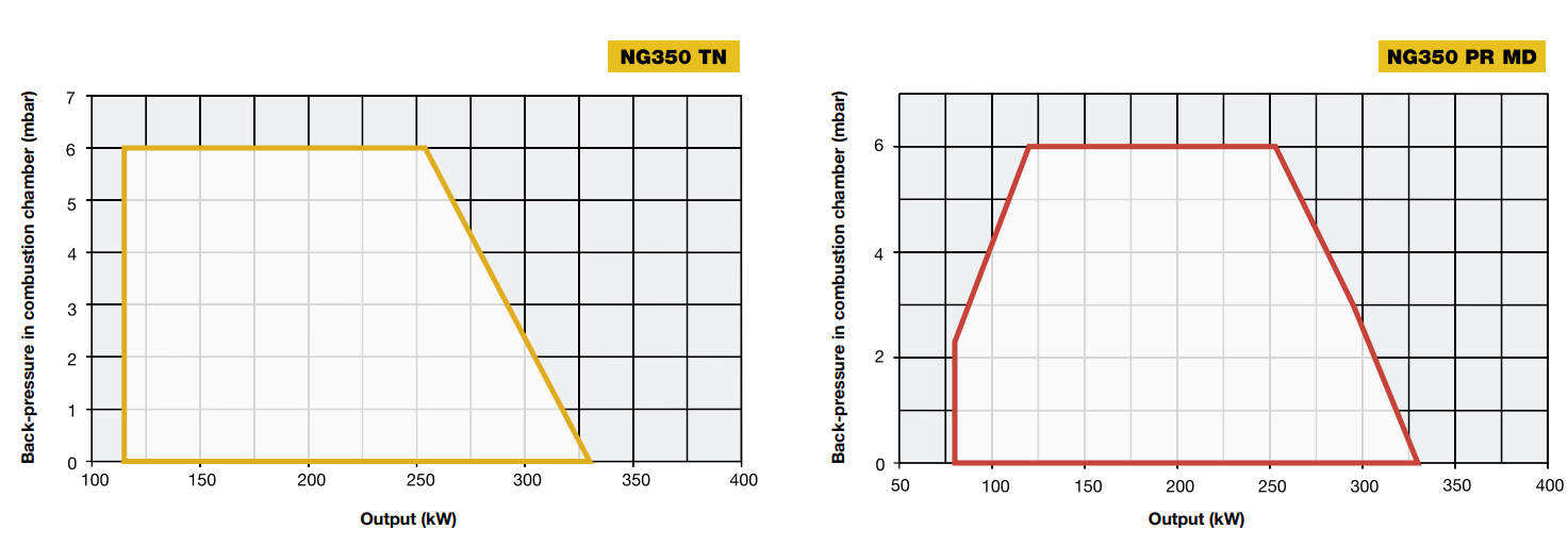 Performance Curves