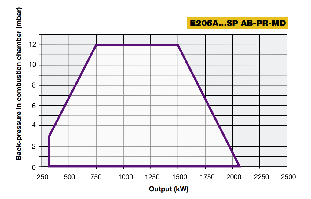 Performance Curves