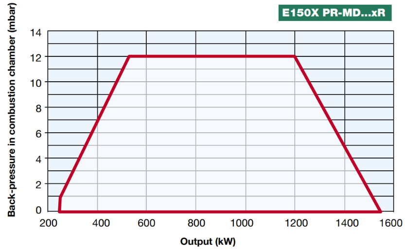 Performance Curves